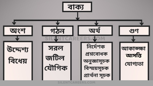 বাক্য কত প্রকার ও কি কি 