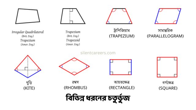 বিভিন্ন ধরনের চতুর্ভুজ